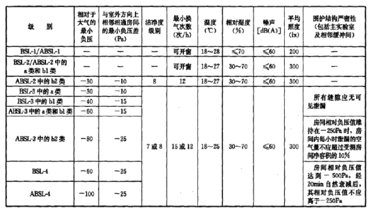  生物安全实验室详解：P2实验室设计装修价格  CEIDI西递